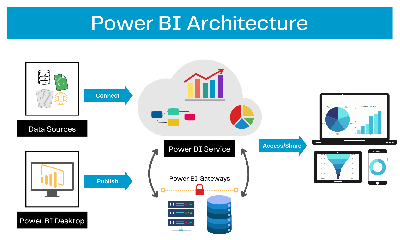 Power BI бүрэн ашиглах бүтэц диаграм.